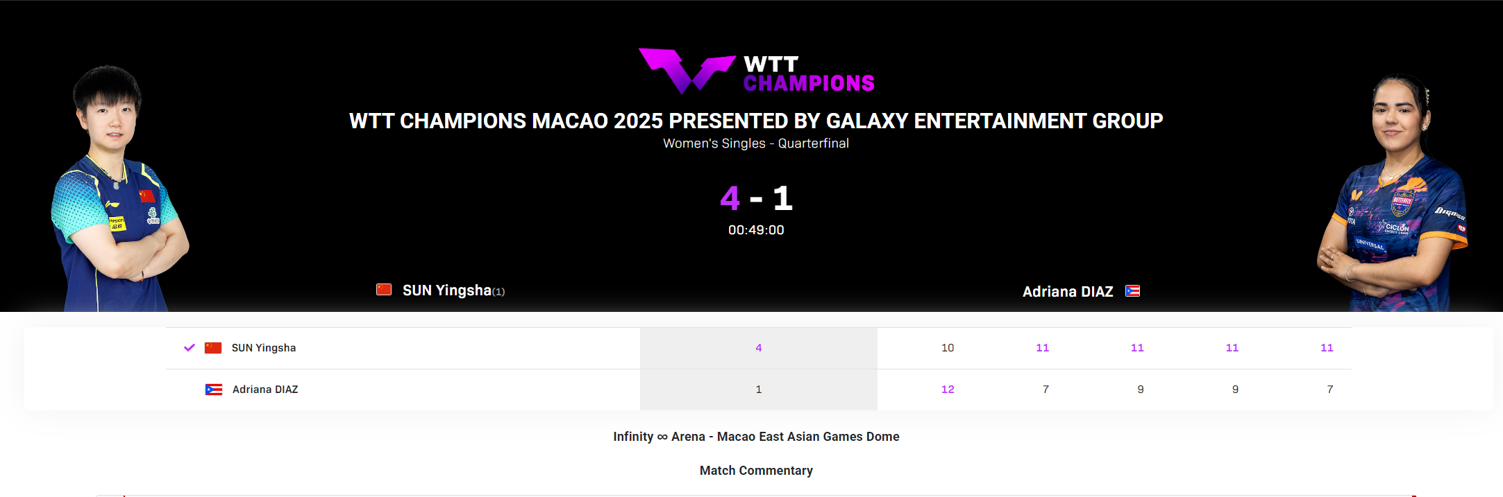 北京时间, 随后, WTT澳门