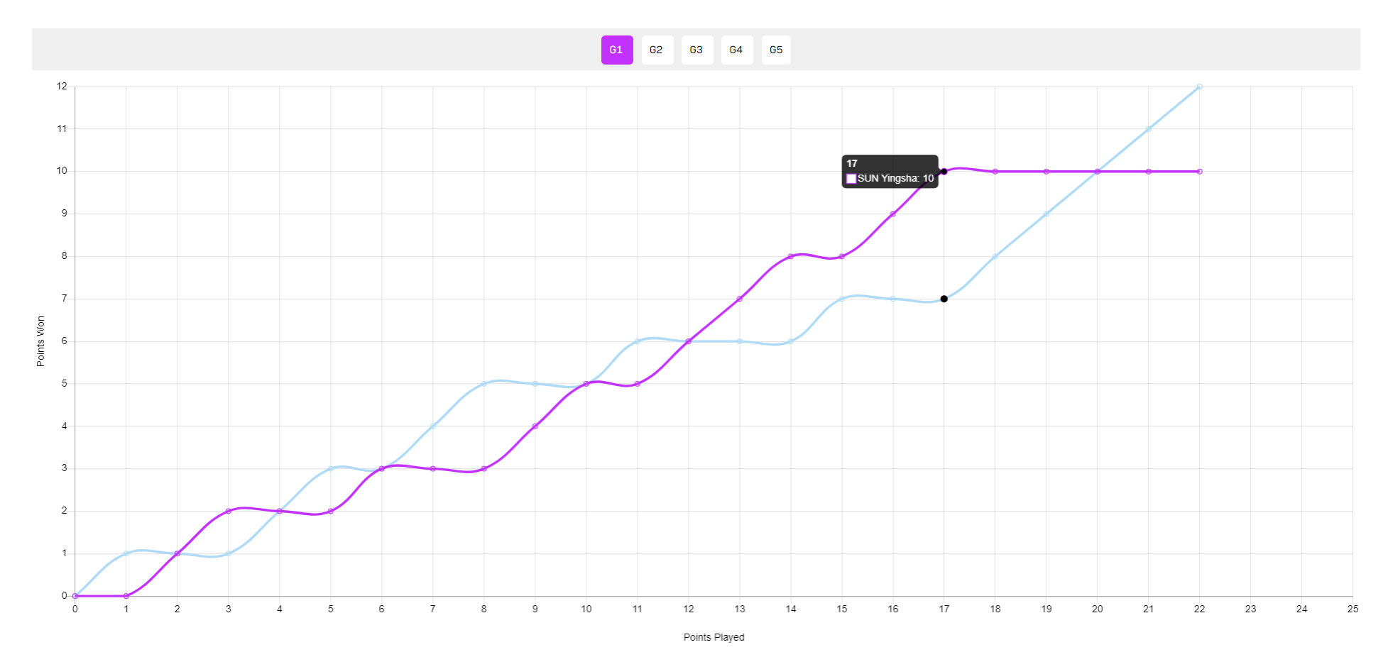 轻敌, 后一个锁定